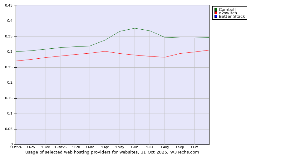 Historical trends in the usage of Combell vs. o2switch vs. Better Stack