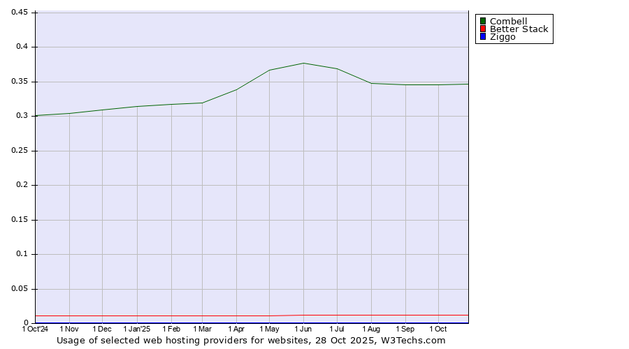 Historical trends in the usage of Combell vs. Better Stack vs. Ziggo