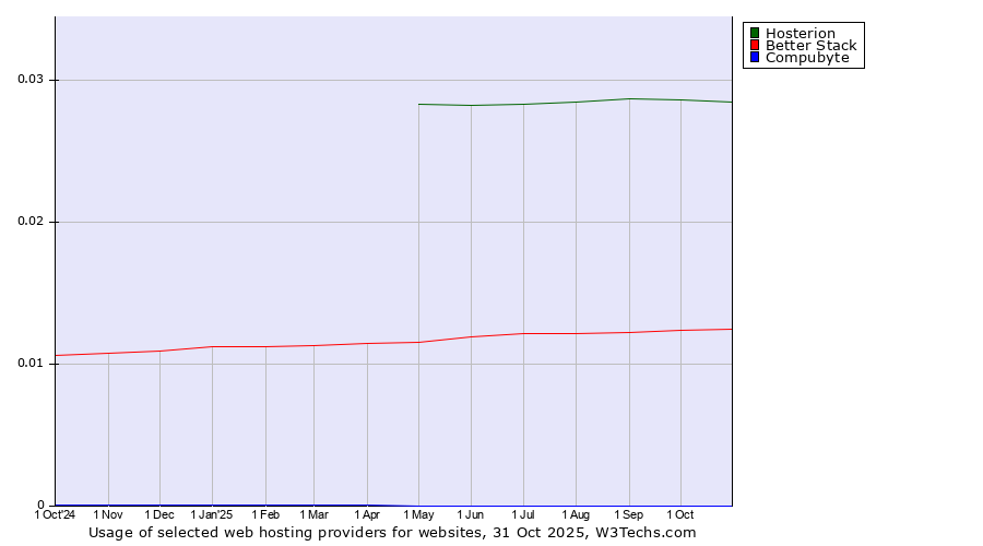 Historical trends in the usage of Hosterion vs. Better Stack vs. Compubyte