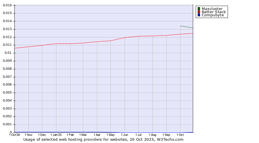 Historical trends in the usage of Maxcluster vs. Better Stack vs. Compubyte