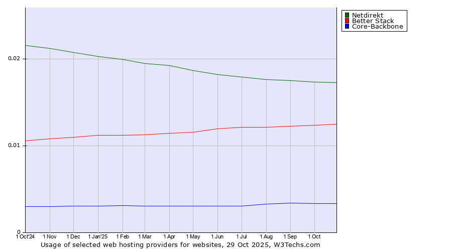 Historical trends in the usage of Netdirekt vs. Better Stack vs. Core-Backbone