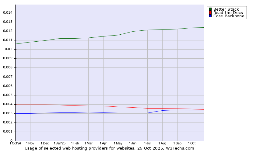 Historical trends in the usage of Better Stack vs. Read the Docs vs. Core-Backbone