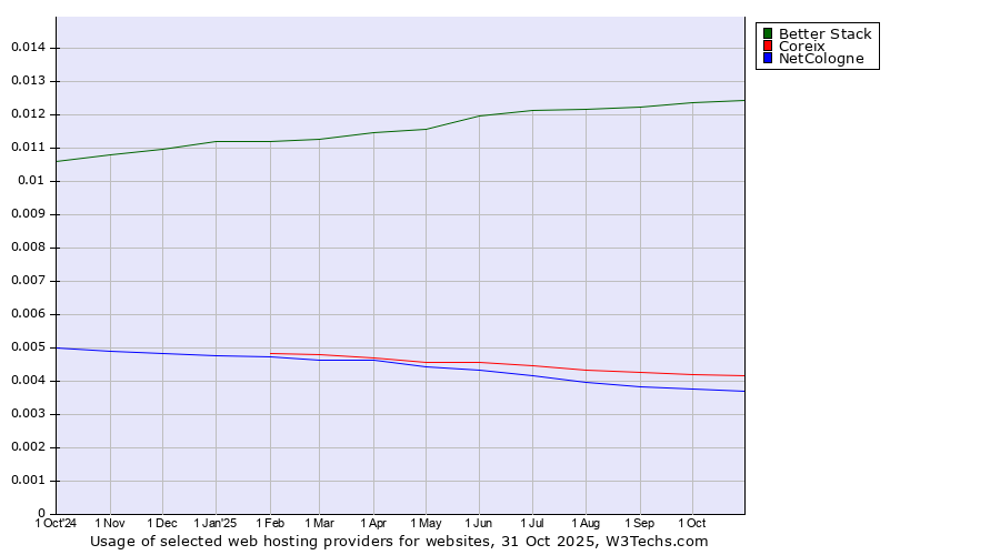 Historical trends in the usage of Better Stack vs. Coreix vs. NetCologne
