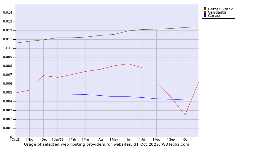 Historical trends in the usage of Better Stack vs. Vendasta vs. Coreix