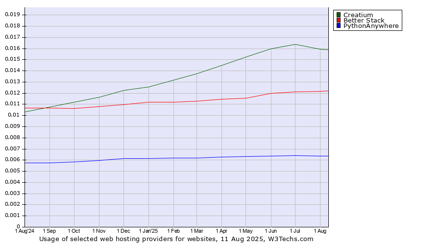 Historical trends in the usage of Creatium vs. Better Stack vs. PythonAnywhere