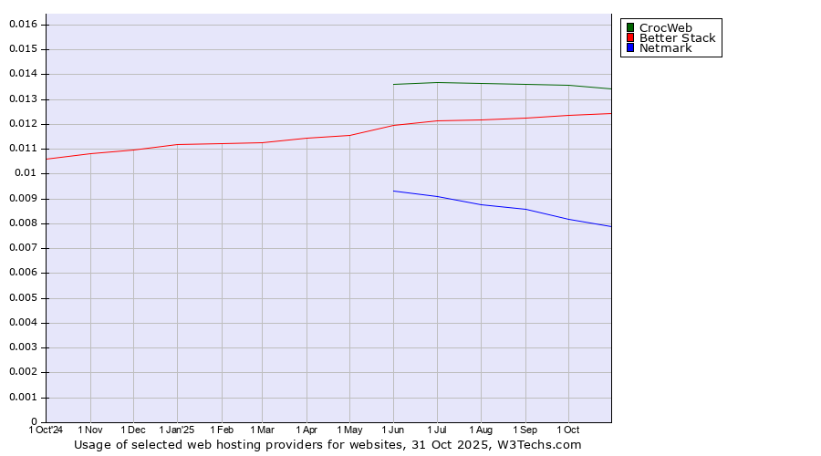 Historical trends in the usage of CrocWeb vs. Better Stack vs. Netmark