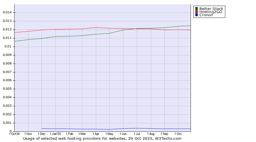 Historical trends in the usage of Better Stack vs. Hosting2GO vs. Cronon