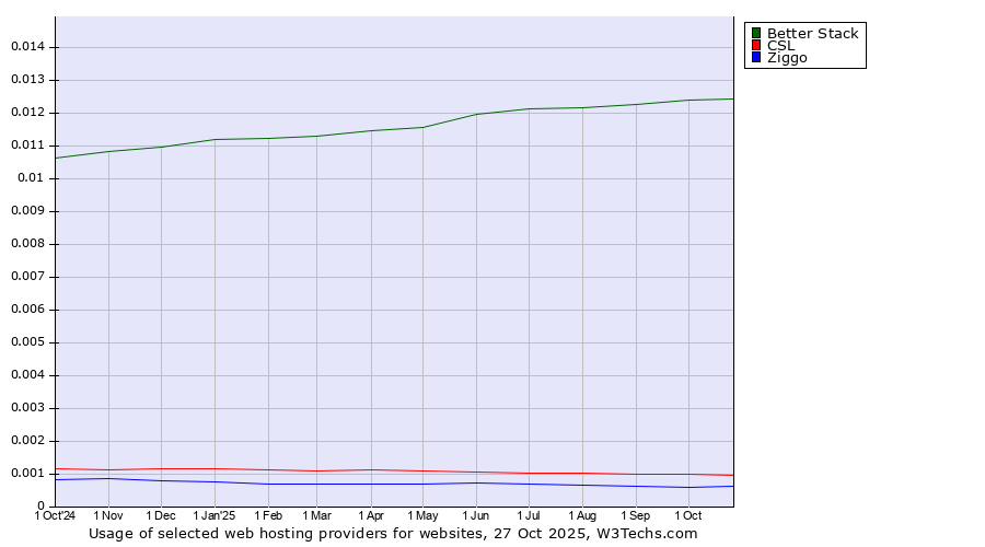 Historical trends in the usage of Better Stack vs. CSL vs. Ziggo