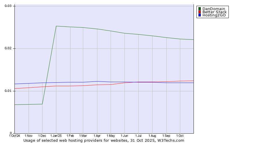Historical trends in the usage of DanDomain vs. Better Stack vs. Hosting2GO