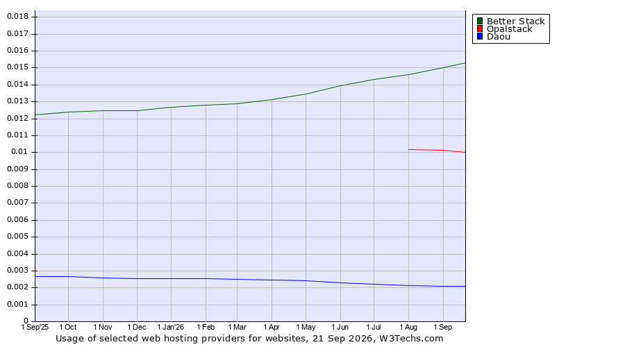 Historical trends in the usage of Better Stack vs. Opalstack vs. Daou