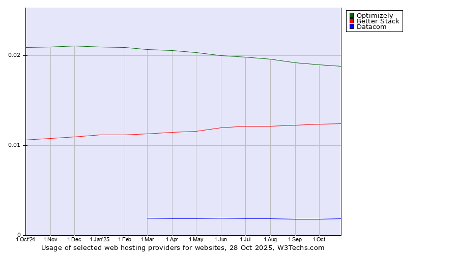 Historical trends in the usage of Optimizely vs. Better Stack vs. Datacom