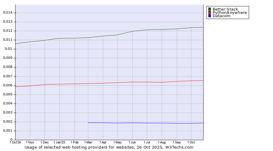 Historical trends in the usage of Better Stack vs. PythonAnywhere vs. Datacom