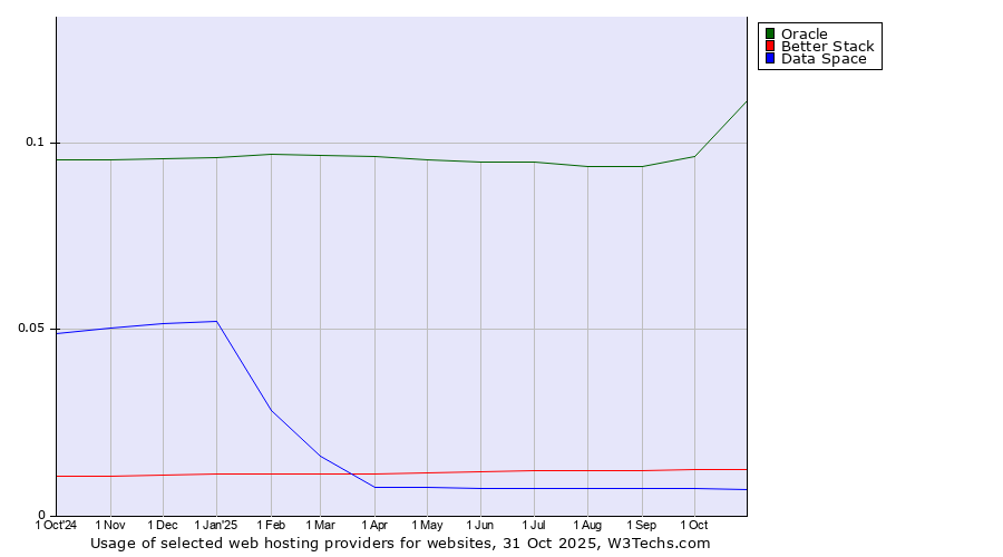 Historical trends in the usage of Oracle vs. Better Stack vs. Data Space