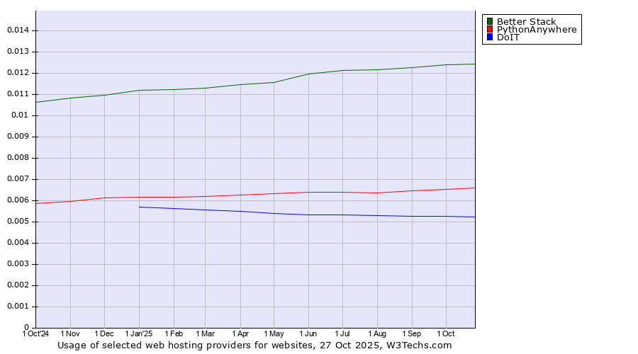 Historical trends in the usage of Better Stack vs. PythonAnywhere vs. DoIT