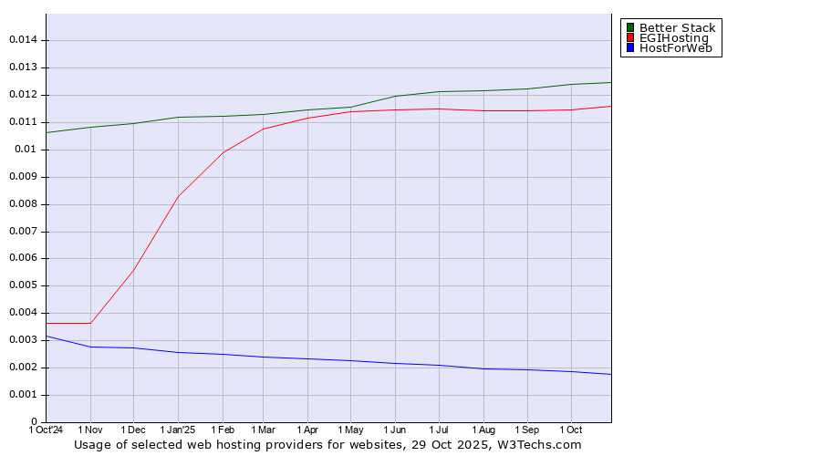 Historical trends in the usage of Better Stack vs. EGIHosting vs. HostForWeb
