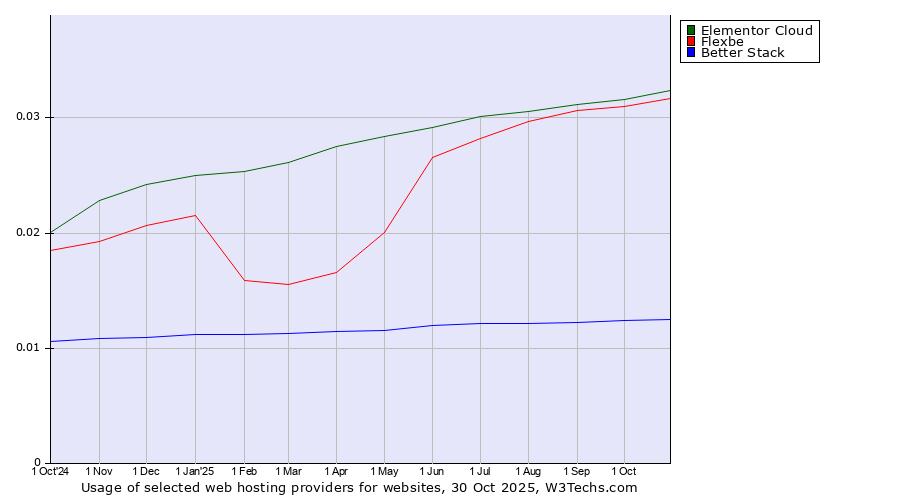 Historical trends in the usage of Elementor Cloud vs. Flexbe vs. Better Stack