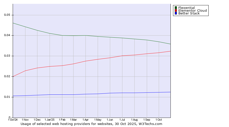 Historical trends in the usage of Flexential vs. Elementor Cloud vs. Better Stack