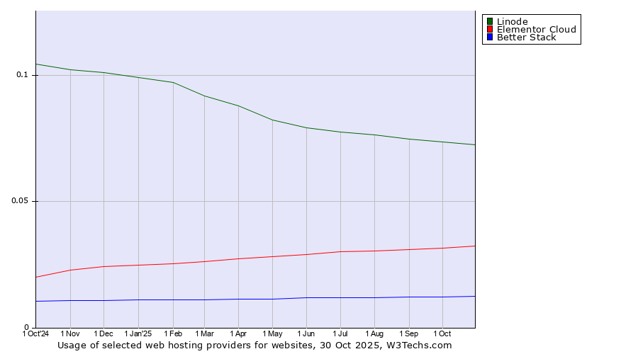 Historical trends in the usage of Linode vs. Elementor Cloud vs. Better Stack