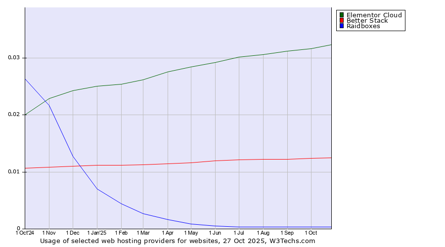 Historical trends in the usage of Elementor Cloud vs. Better Stack vs. Raidboxes