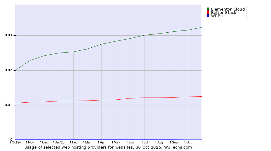 Historical trends in the usage of Elementor Cloud vs. Better Stack vs. WEBii