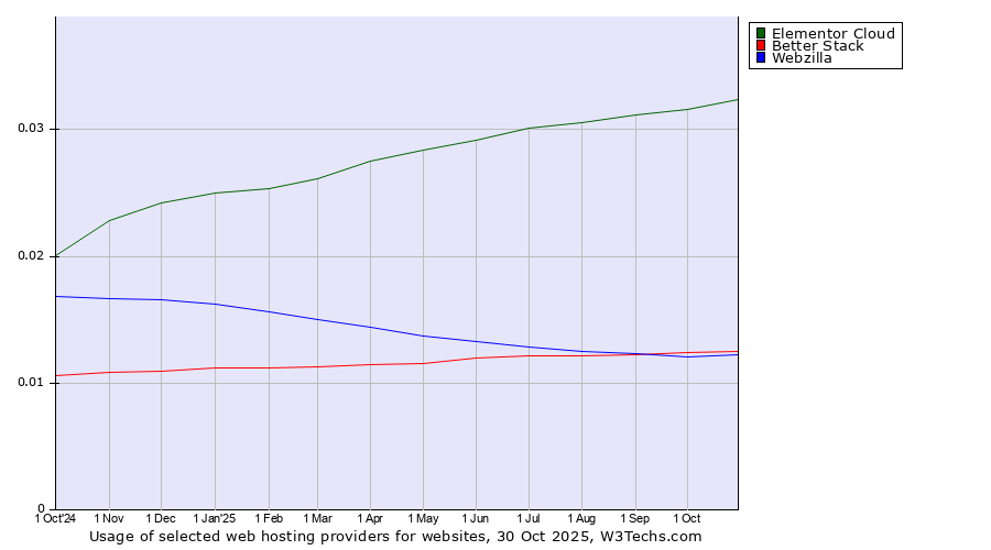 Historical trends in the usage of Elementor Cloud vs. Better Stack vs. Webzilla