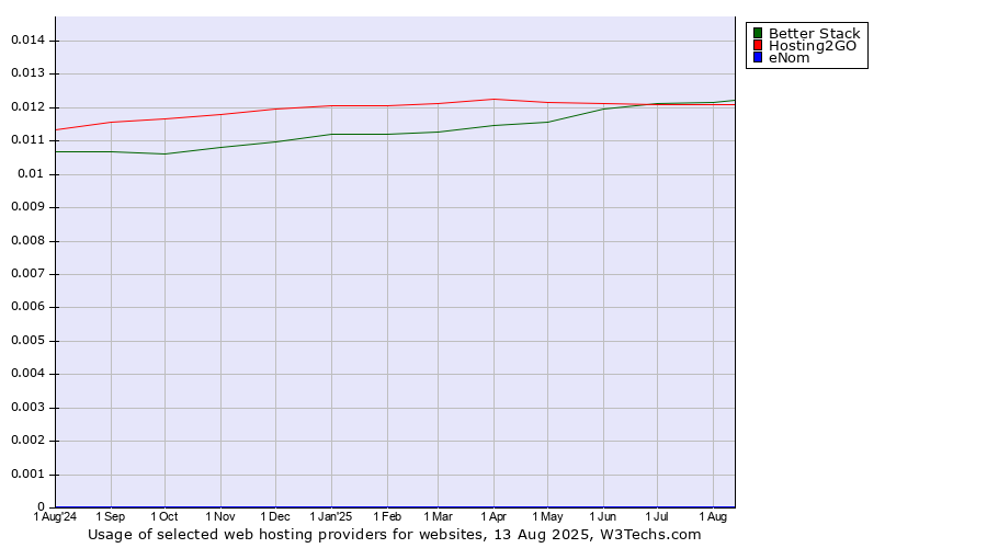Historical trends in the usage of Better Stack vs. Hosting2GO vs. eNom