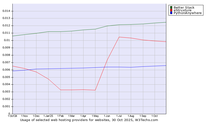 Historical trends in the usage of Better Stack vs. eStruxture vs. PythonAnywhere