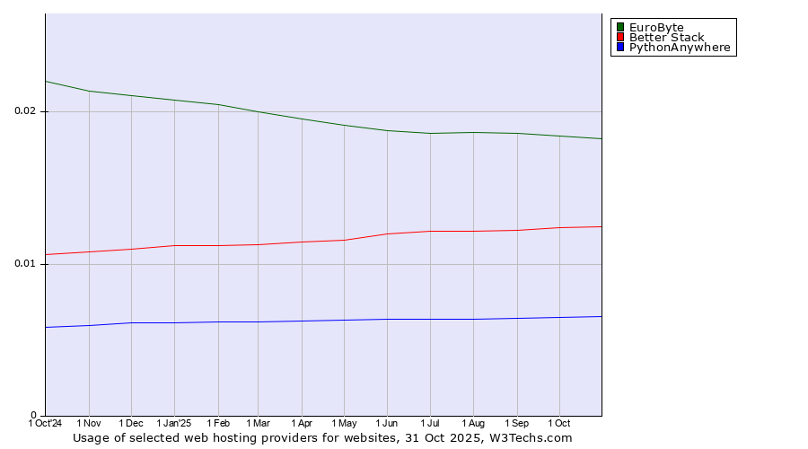 Historical trends in the usage of EuroByte vs. Better Stack vs. PythonAnywhere