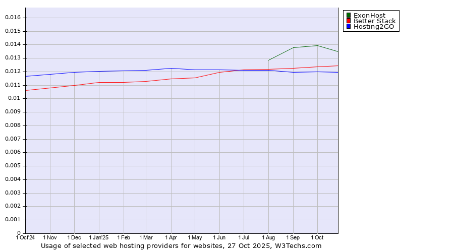 Historical trends in the usage of ExonHost vs. Better Stack vs. Hosting2GO