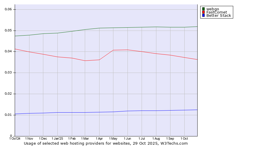Historical trends in the usage of webgo vs. FastComet vs. Better Stack
