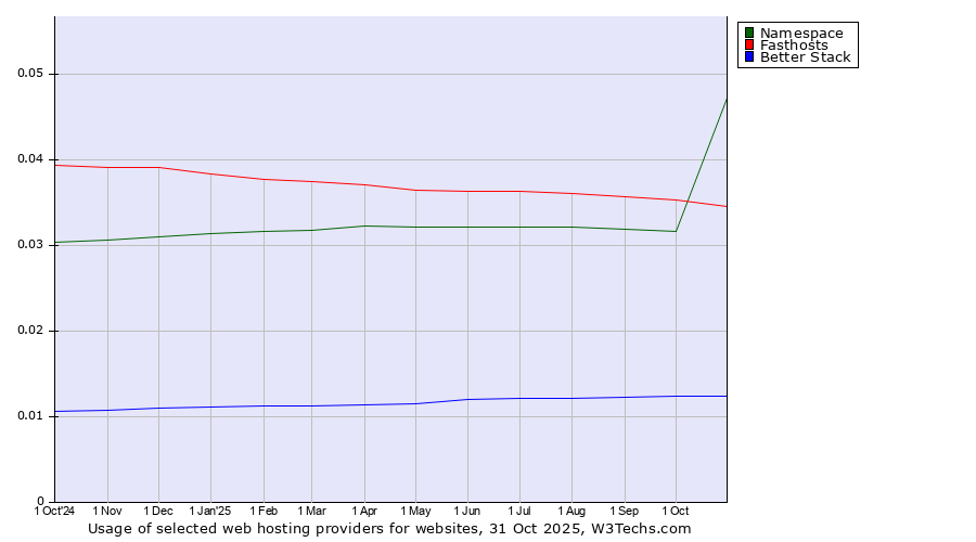 Historical trends in the usage of Fasthosts vs. Namespace vs. Better Stack