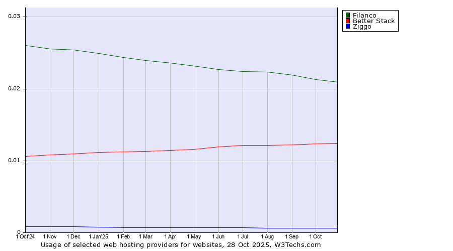 Historical trends in the usage of Filanco vs. Better Stack vs. Ziggo