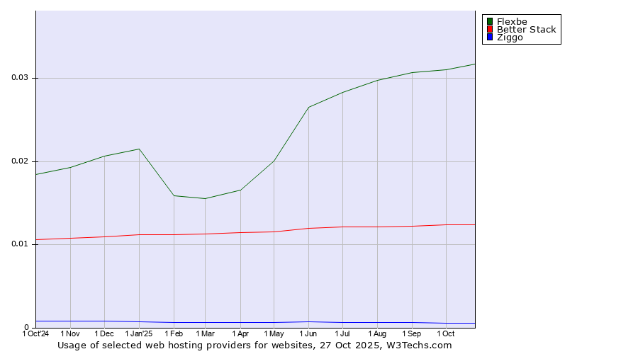 Historical trends in the usage of Flexbe vs. Better Stack vs. Ziggo