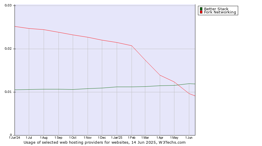 Historical trends in the usage of Better Stack vs. Fork Networking