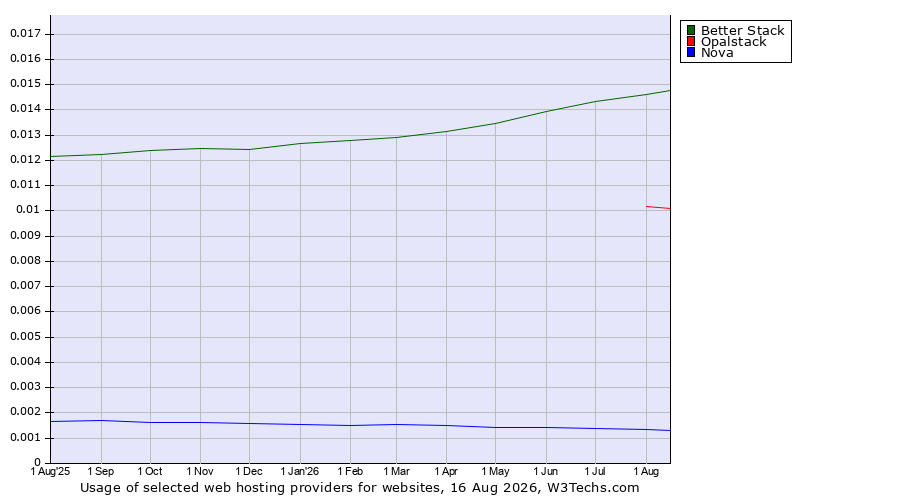 Historical trends in the usage of Better Stack vs. Opalstack vs. Nova