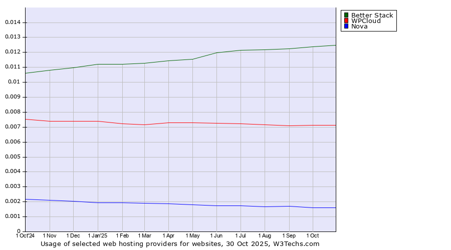 Historical trends in the usage of Better Stack vs. WPCloud vs. Nova