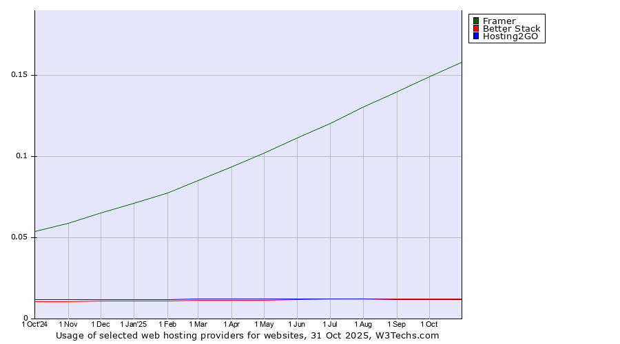 Historical trends in the usage of Framer vs. Better Stack vs. Hosting2GO
