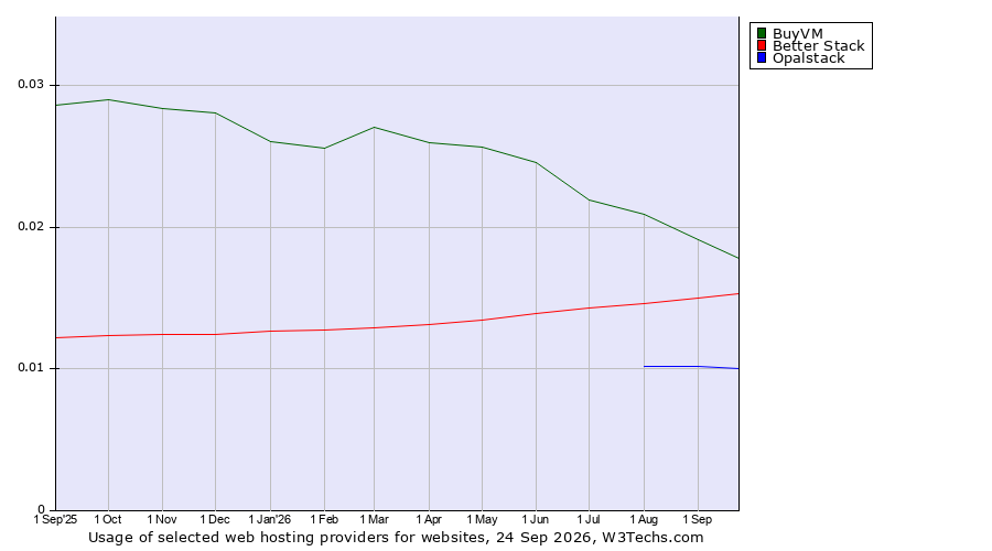 Historical trends in the usage of BuyVM vs. Better Stack vs. Opalstack