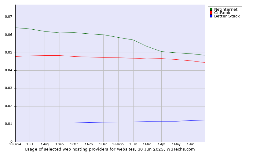 Historical trends in the usage of Netinternet vs. GitBook vs. Better Stack