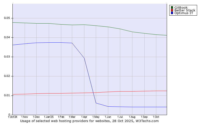 Historical trends in the usage of GitBook vs. Better Stack vs. Optimus IT