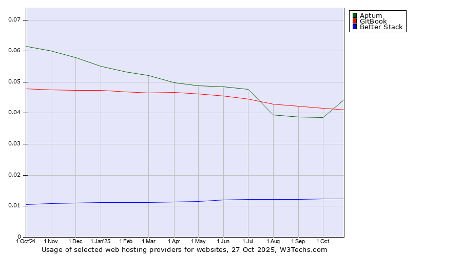 Historical trends in the usage of Aptum vs. GitBook vs. Better Stack