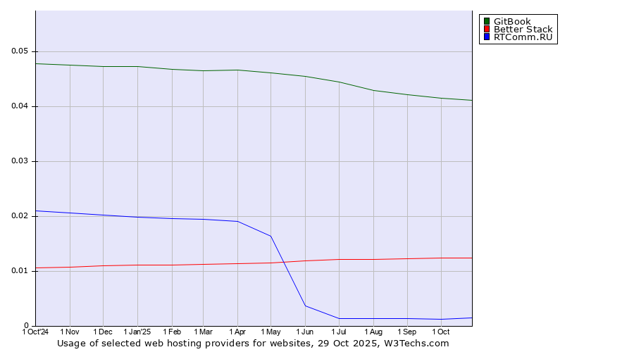 Historical trends in the usage of GitBook vs. Better Stack vs. RTComm.RU
