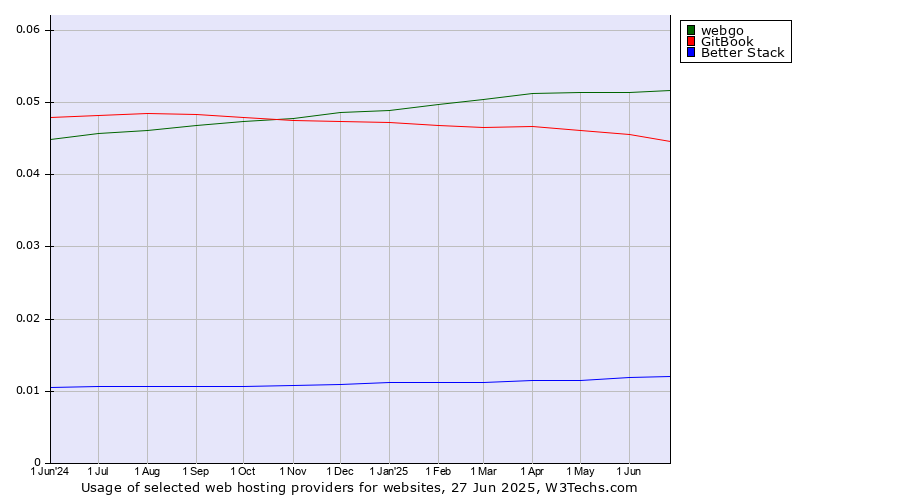 Historical trends in the usage of webgo vs. GitBook vs. Better Stack
