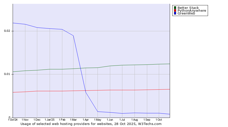 Historical trends in the usage of Better Stack vs. PythonAnywhere vs. GreenWeb