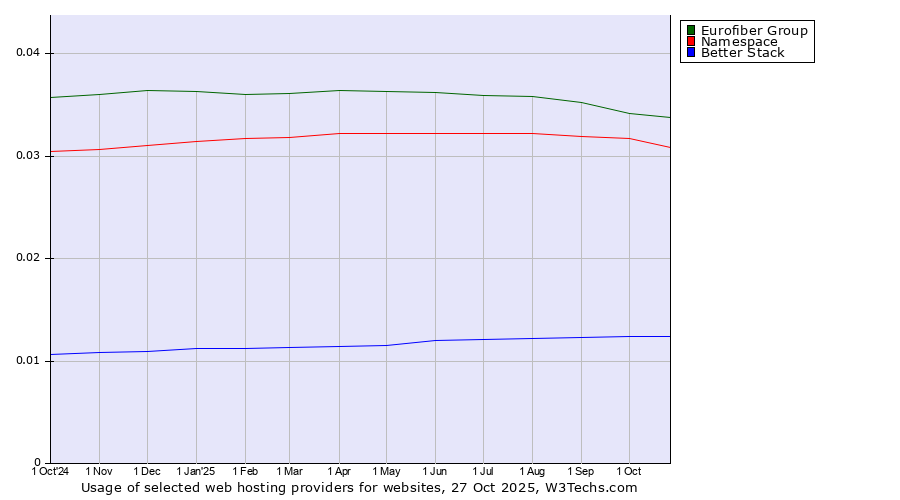 Historical trends in the usage of Eurofiber Group vs. Namespace vs. Better Stack