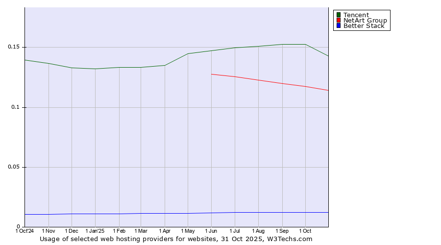 Historical trends in the usage of Tencent vs. NetArt Group vs. Better Stack