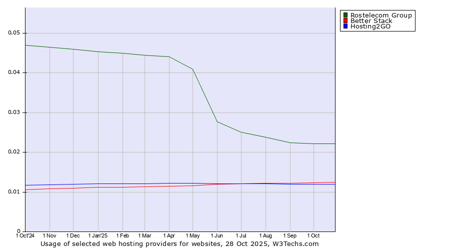 Historical trends in the usage of Rostelecom Group vs. Better Stack vs. Hosting2GO