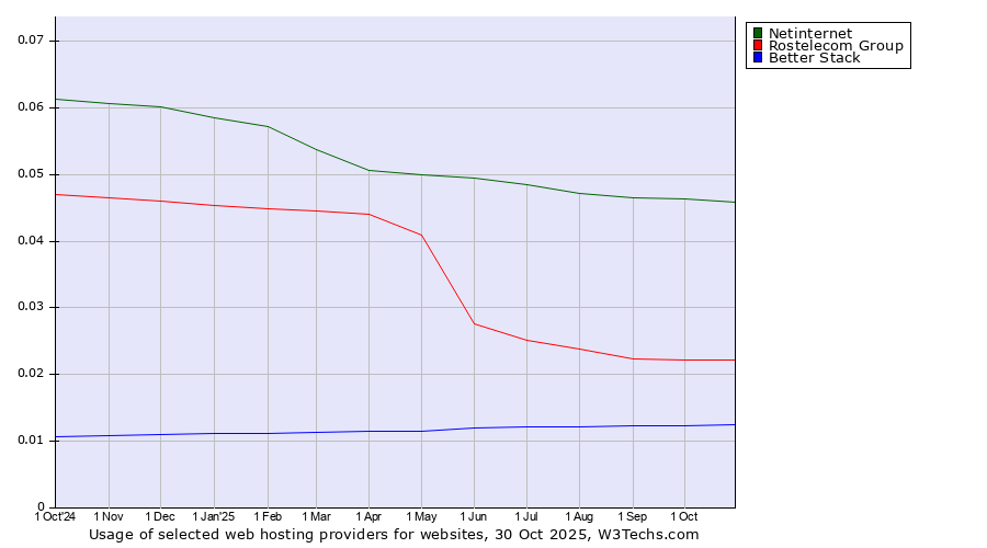 Historical trends in the usage of Netinternet vs. Rostelecom Group vs. Better Stack