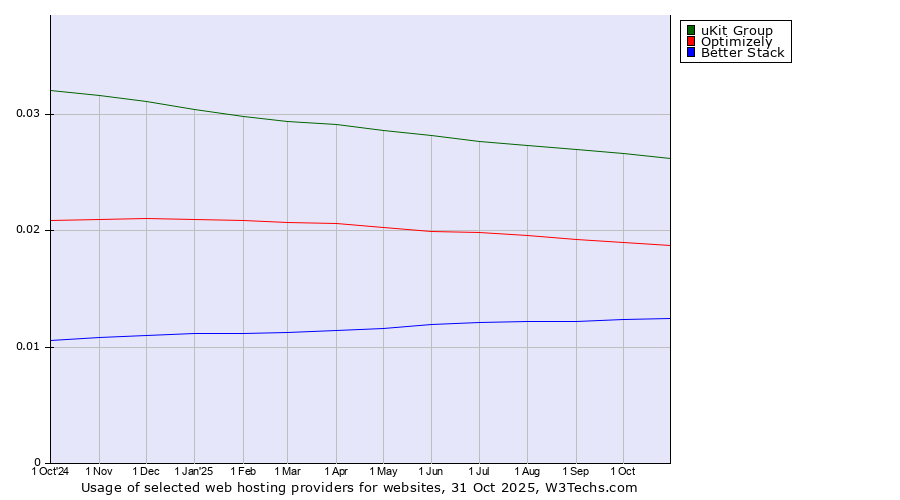 Historical trends in the usage of uKit Group vs. Optimizely vs. Better Stack
