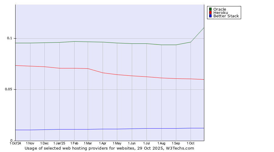 Historical trends in the usage of Oracle vs. Heroku vs. Better Stack